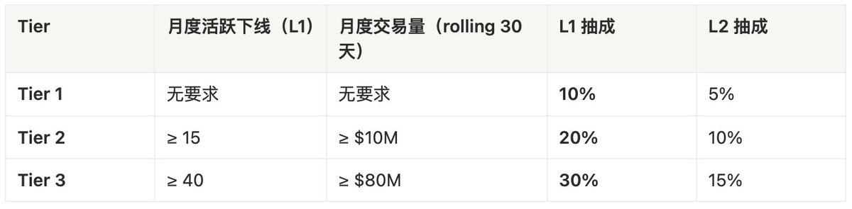 HertzFlow Referrer Tier 表格