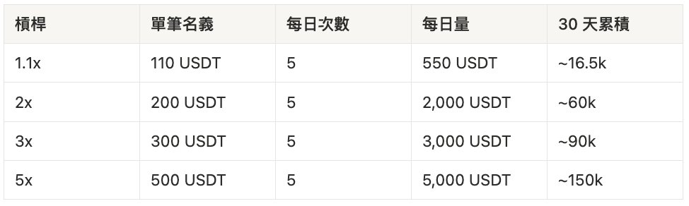 HertzFlow 1000 USDT 本金预期刷量表