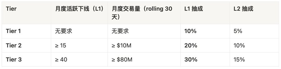 HertzFlow Referrer Tier 表格