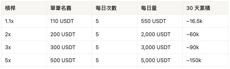 HertzFlow 1000 USDT 本金預期刷量表